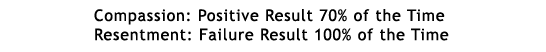 Compassion: Positive Result 70% of the Time - Resentment: Failure Result 100% of the Time